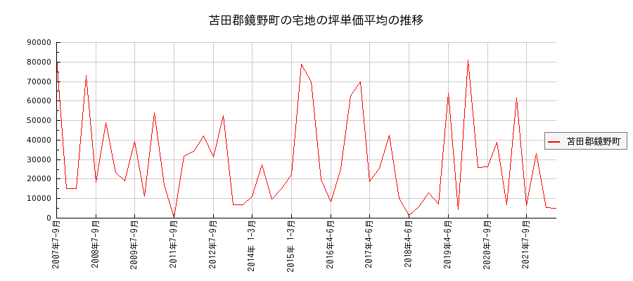 岡山県苫田郡鏡野町の宅地の価格推移(坪単価平均)