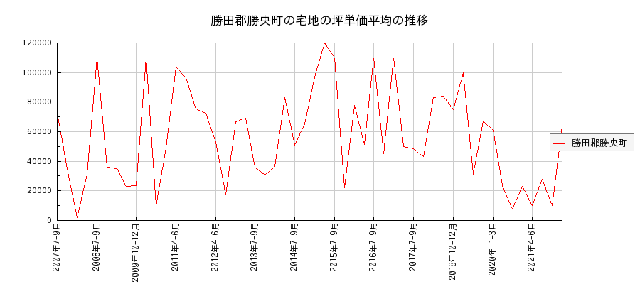 岡山県勝田郡勝央町の宅地の価格推移(坪単価平均)