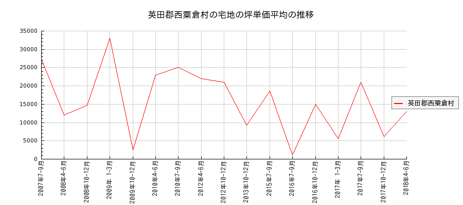 岡山県英田郡西粟倉村の宅地の価格推移(坪単価平均)