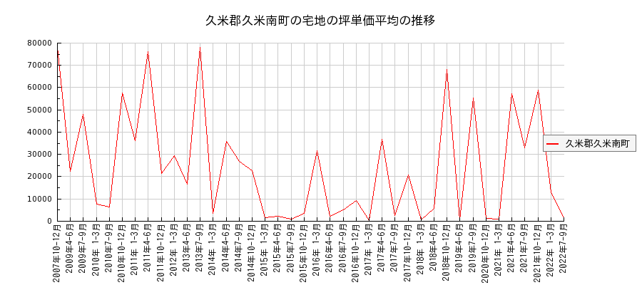 岡山県久米郡久米南町の宅地の価格推移(坪単価平均)