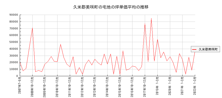 岡山県久米郡美咲町の宅地の価格推移(坪単価平均)