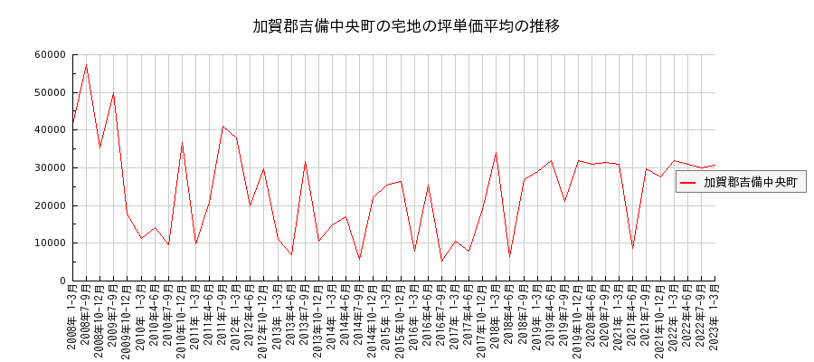 岡山県加賀郡吉備中央町の宅地の価格推移(坪単価平均)