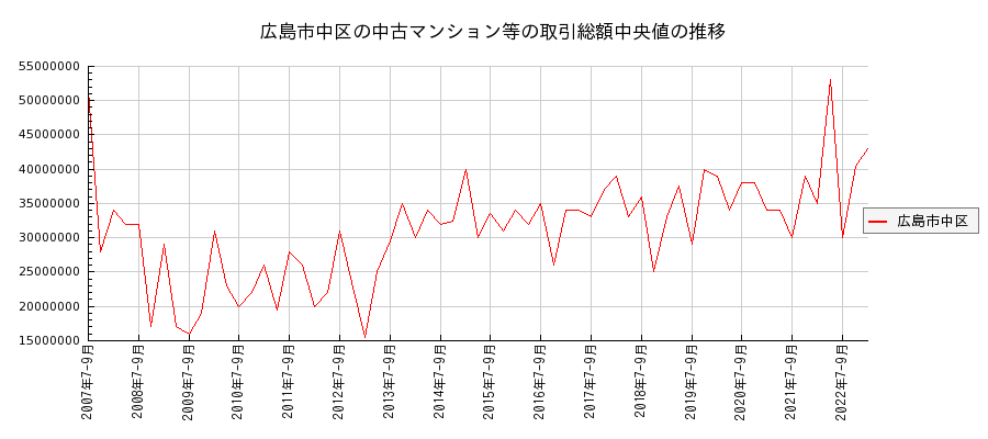 広島県広島市中区の中古マンション等価格の推移(総額中央値)