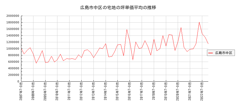 広島県広島市中区の宅地の価格推移(坪単価平均)