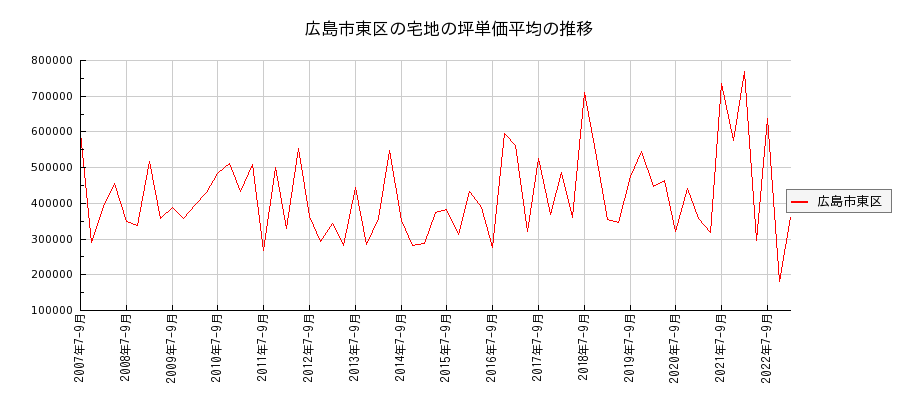 広島県広島市東区の宅地の価格推移(坪単価平均)
