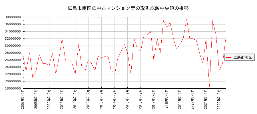 広島県広島市南区の中古マンション等価格の推移(総額中央値)