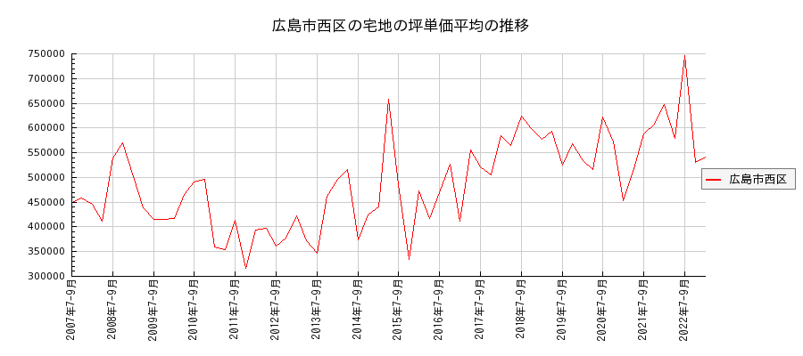 広島県広島市西区の宅地の価格推移(坪単価平均)