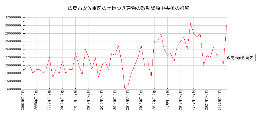 広島県広島市安佐南区の土地つき建物の価格推移(総額中央値)