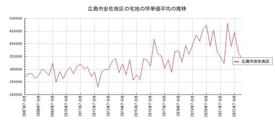 広島県広島市安佐南区の宅地の価格推移(坪単価平均)