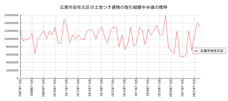 広島県広島市安佐北区の土地つき建物の価格推移(総額中央値)