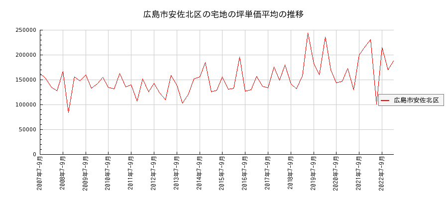 広島県広島市安佐北区の宅地の価格推移(坪単価平均)