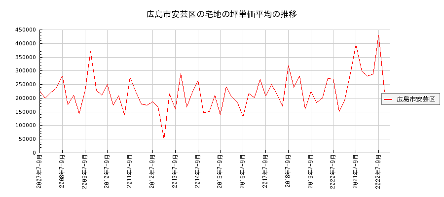 広島県広島市安芸区の宅地の価格推移(坪単価平均)