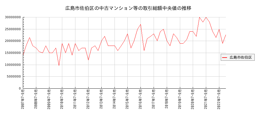 広島県広島市佐伯区の中古マンション等価格の推移(総額中央値)