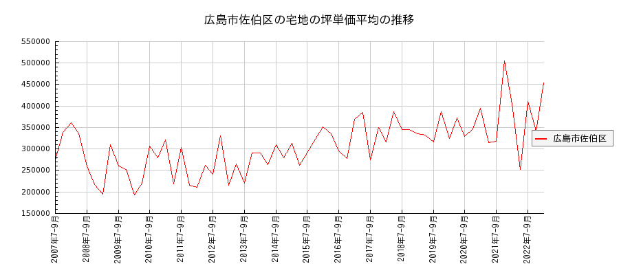 広島県広島市佐伯区の宅地の価格推移(坪単価平均)