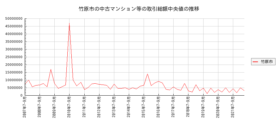 広島県竹原市の中古マンション等価格の推移(総額中央値)