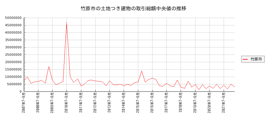 広島県竹原市の土地つき建物の価格推移(総額中央値)