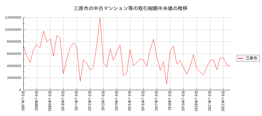広島県三原市の中古マンション等価格の推移(総額中央値)