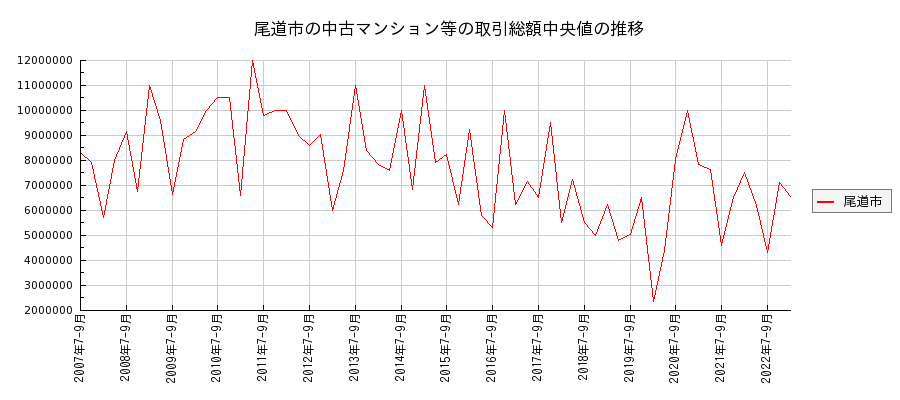 広島県尾道市の中古マンション等価格の推移(総額中央値)