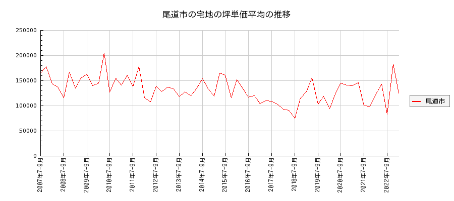 広島県尾道市の宅地の価格推移(坪単価平均)