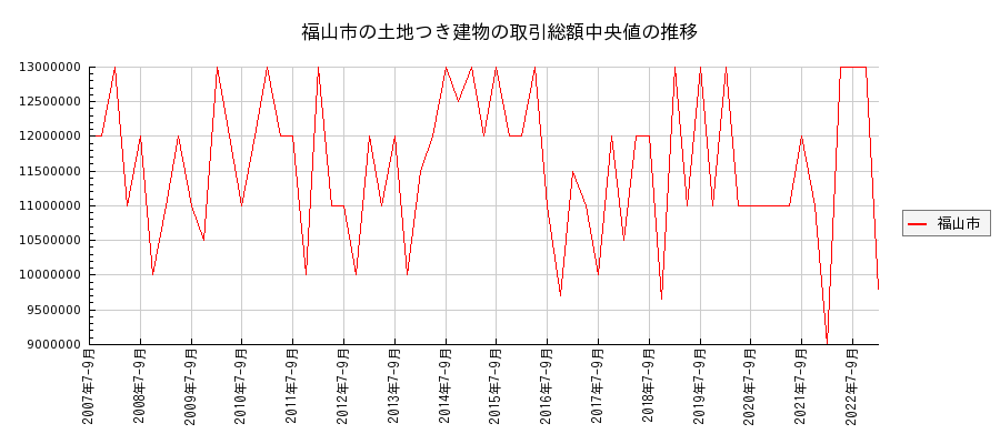 広島県福山市の土地つき建物の価格推移(総額中央値)