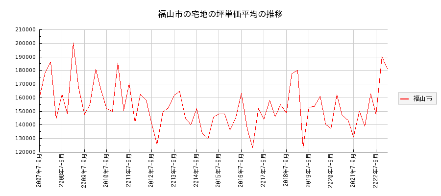 広島県福山市の宅地の価格推移(坪単価平均)