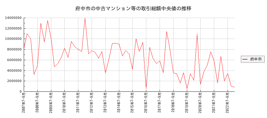 広島県府中市の中古マンション等価格の推移(総額中央値)