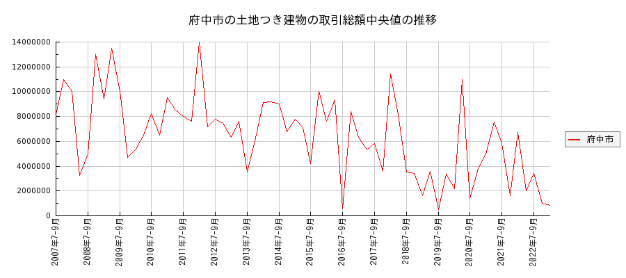 広島県府中市の土地つき建物の価格推移(総額中央値)