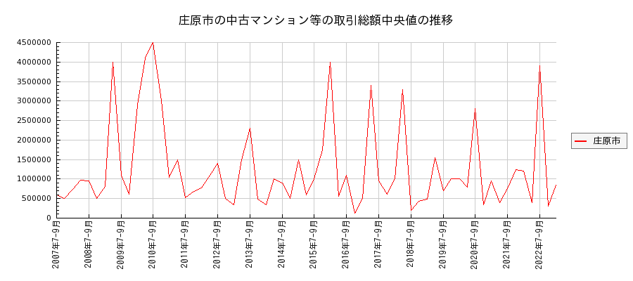 広島県庄原市の中古マンション等価格の推移(総額中央値)