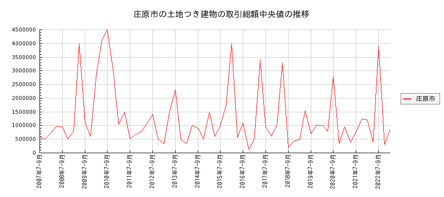 広島県庄原市の土地つき建物の価格推移(総額中央値)