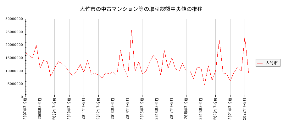 広島県大竹市の中古マンション等価格の推移(総額中央値)