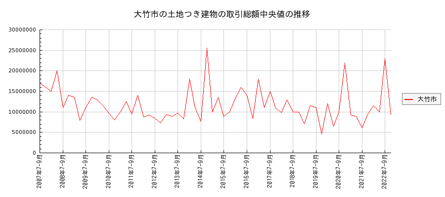 広島県大竹市の土地つき建物の価格推移(総額中央値)