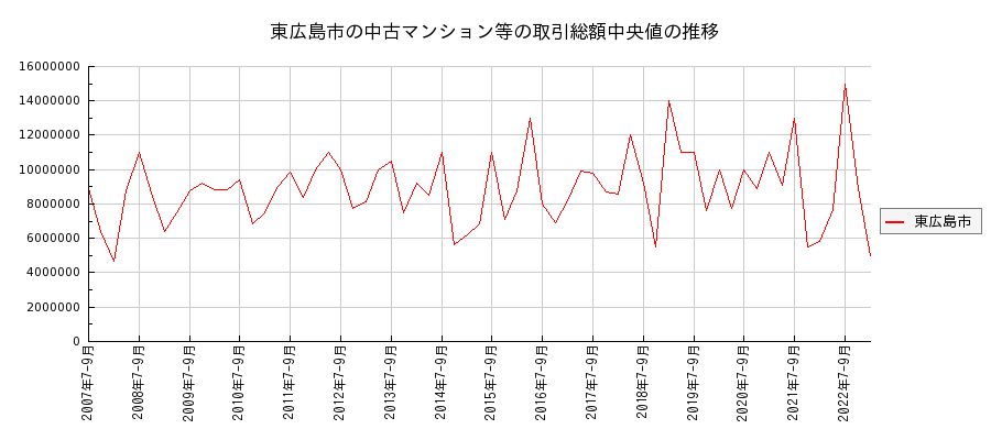 広島県東広島市の中古マンション等価格の推移(総額中央値)