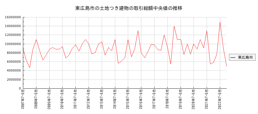 広島県東広島市の土地つき建物の価格推移(総額中央値)