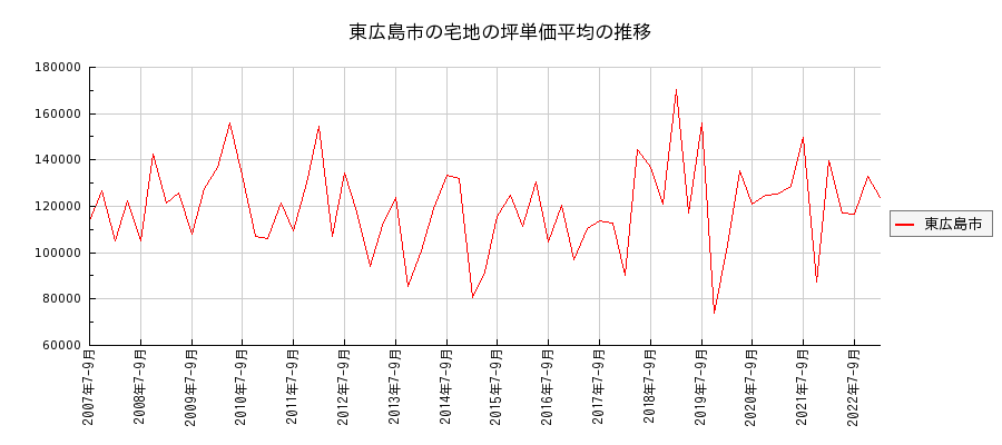 広島県東広島市の宅地の価格推移(坪単価平均)