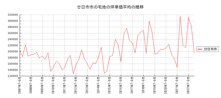 広島県廿日市市の宅地の価格推移(坪単価平均)
