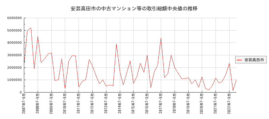 広島県安芸高田市の中古マンション等価格の推移(総額中央値)