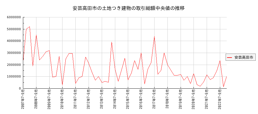 広島県安芸高田市の土地つき建物の価格推移(総額中央値)