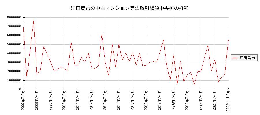 広島県江田島市の中古マンション等価格の推移(総額中央値)