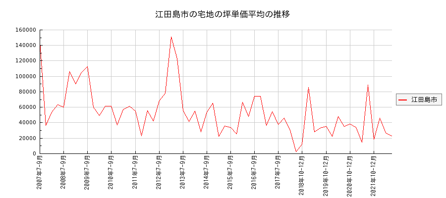 広島県江田島市の宅地の価格推移(坪単価平均)