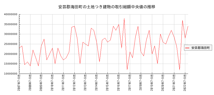 広島県安芸郡海田町の土地つき建物の価格推移(総額中央値)