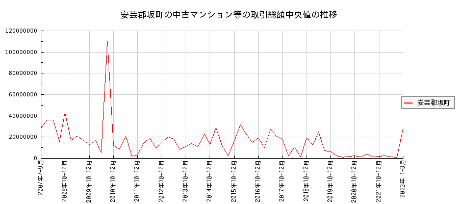 広島県安芸郡坂町の中古マンション等価格の推移(総額中央値)