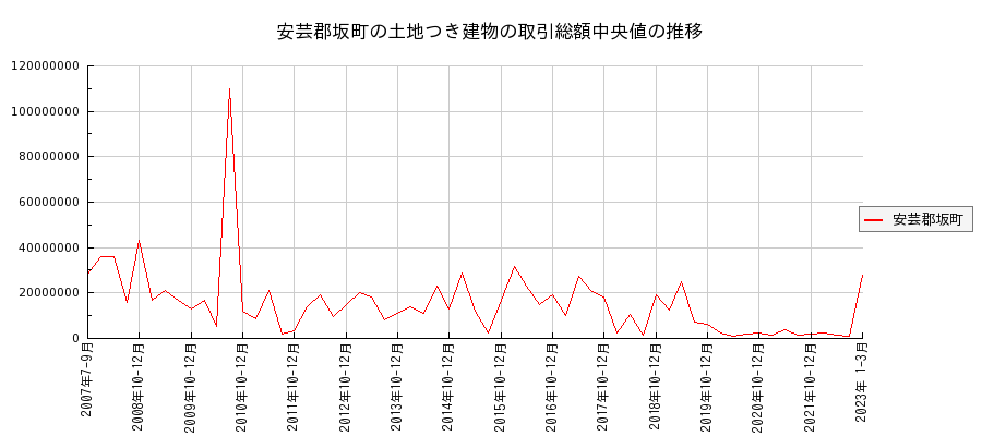 広島県安芸郡坂町の土地つき建物の価格推移(総額中央値)