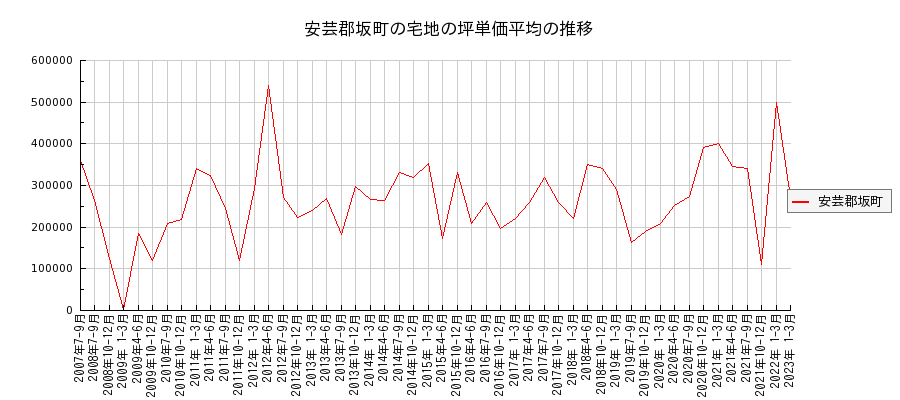 広島県安芸郡坂町の宅地の価格推移(坪単価平均)