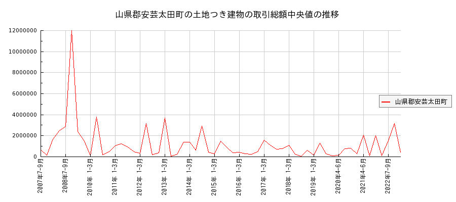 広島県山県郡安芸太田町の土地つき建物の価格推移(総額中央値)