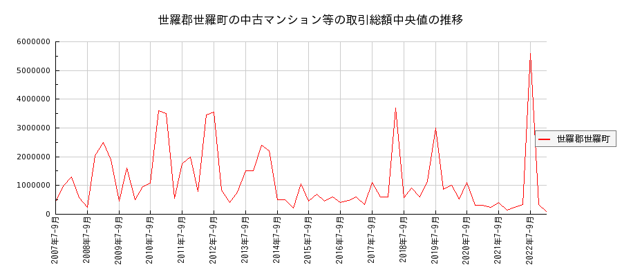 広島県世羅郡世羅町の中古マンション等価格の推移(総額中央値)