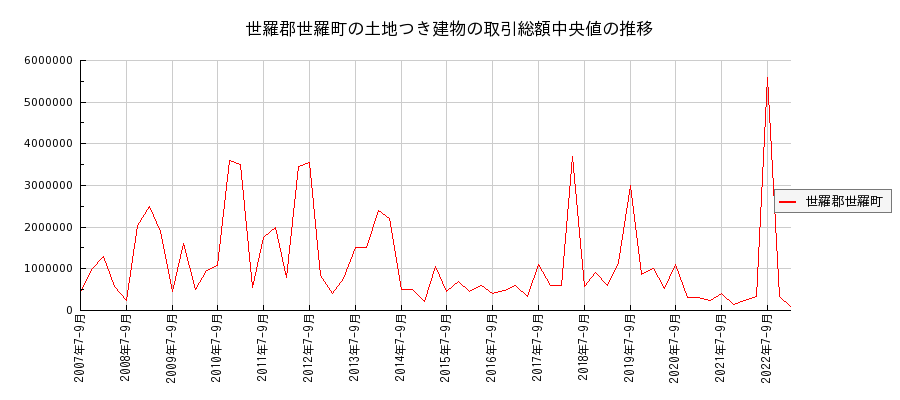 広島県世羅郡世羅町の土地つき建物の価格推移(総額中央値)