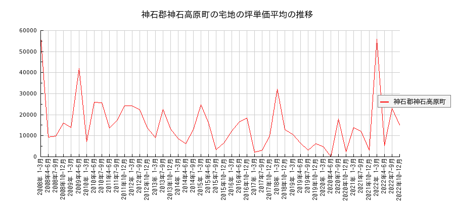 広島県神石郡神石高原町の宅地の価格推移(坪単価平均)