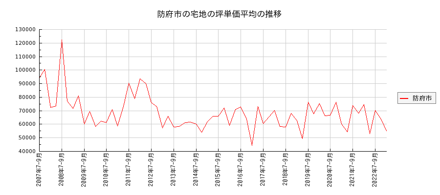 山口県防府市の宅地の価格推移(坪単価平均)