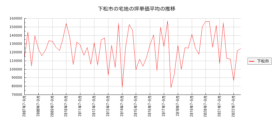 山口県下松市の宅地の価格推移(坪単価平均)