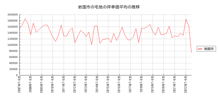 山口県岩国市の宅地の価格推移(坪単価平均)